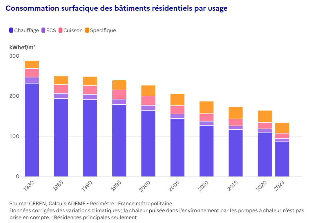 Le Chiffre de la Semaine : 158,7kWh/m²